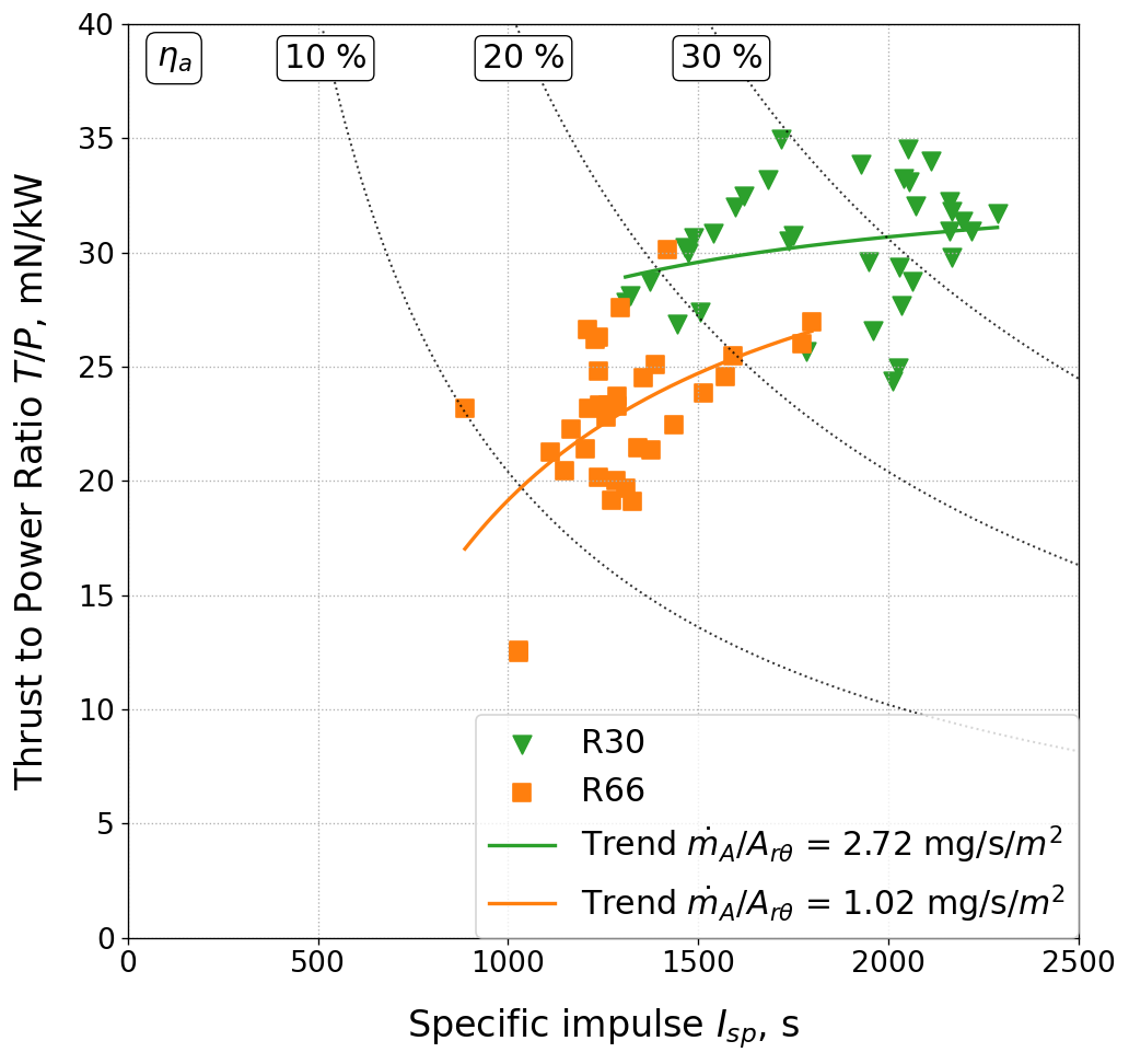 Comparison of RAIJIN30 and RAIJIN66 performance